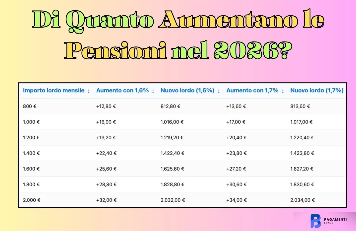 Aumento Pensioni 2026