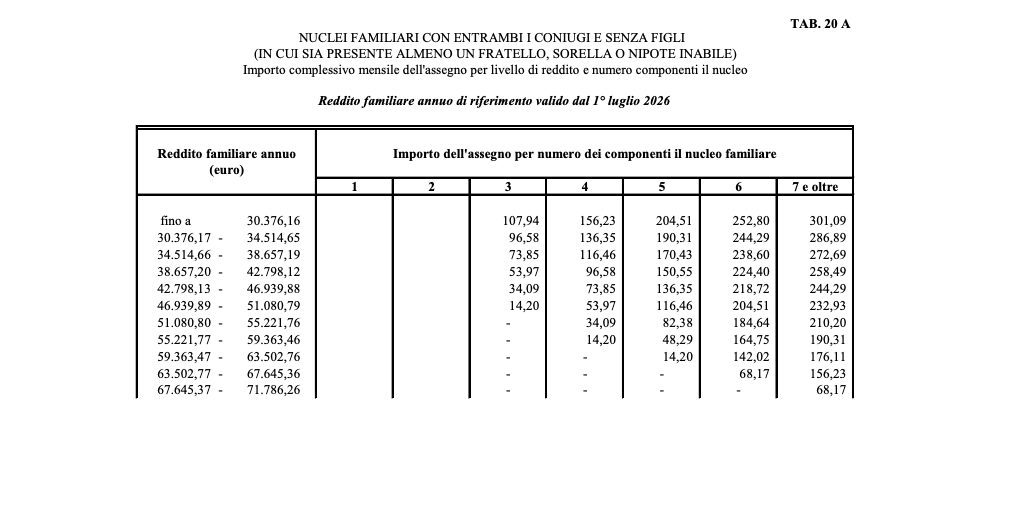 Assegno Nucleo familiare 2026: Nuovi Importi ANF da luglio 2026 Tabelle