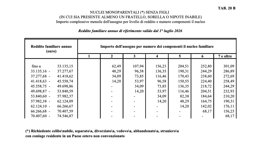 Assegno Nucleo familiare 2026: Nuovi Importi ANF da luglio 2026 Tabelle