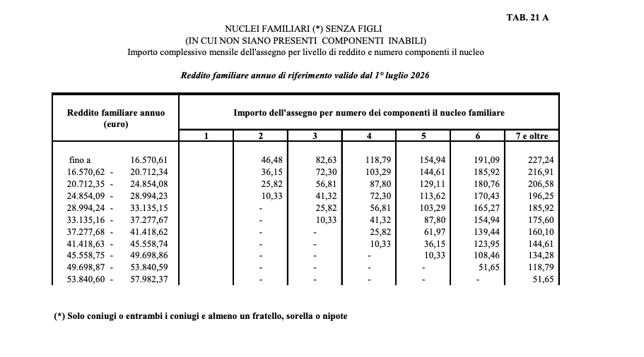 Assegno Nucleo familiare 2026: Nuovi Importi ANF da luglio 2026 Tabelle