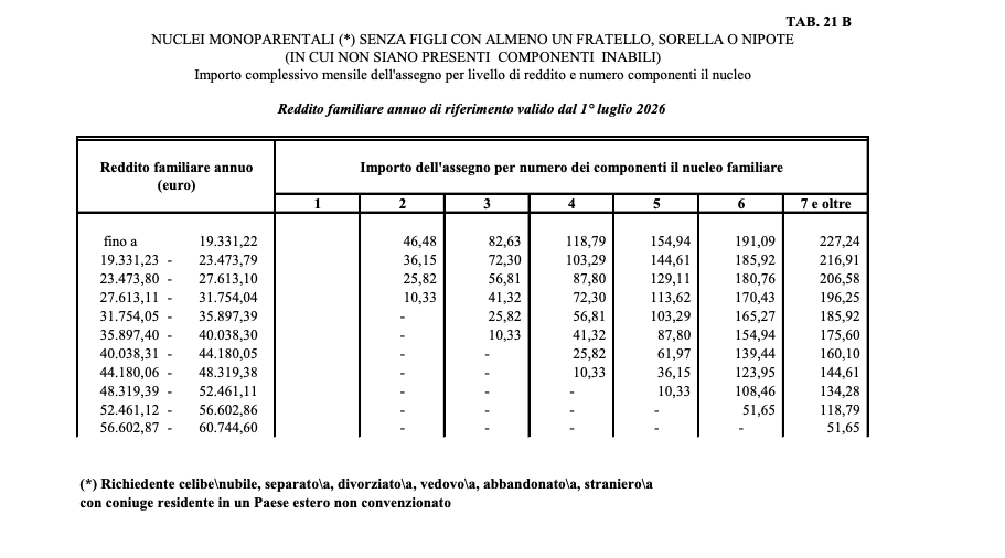 Assegno Nucleo familiare 2026: Nuovi Importi ANF da luglio 2026 Tabelle