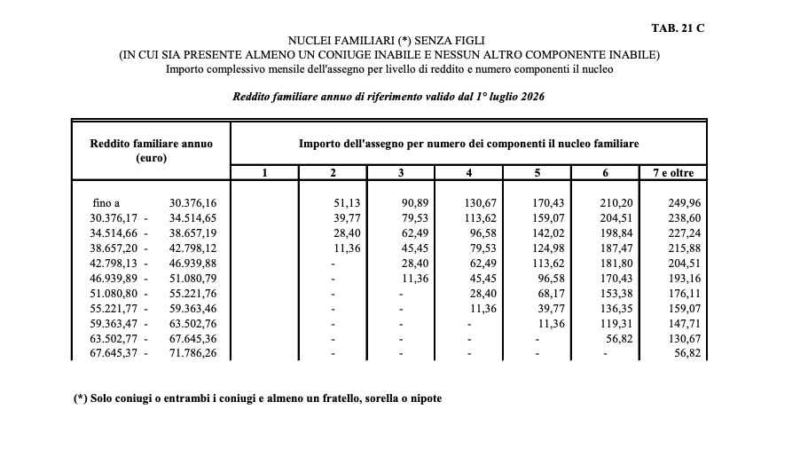 Assegno Nucleo familiare 2026: Nuovi Importi ANF da luglio 2026 Tabelle