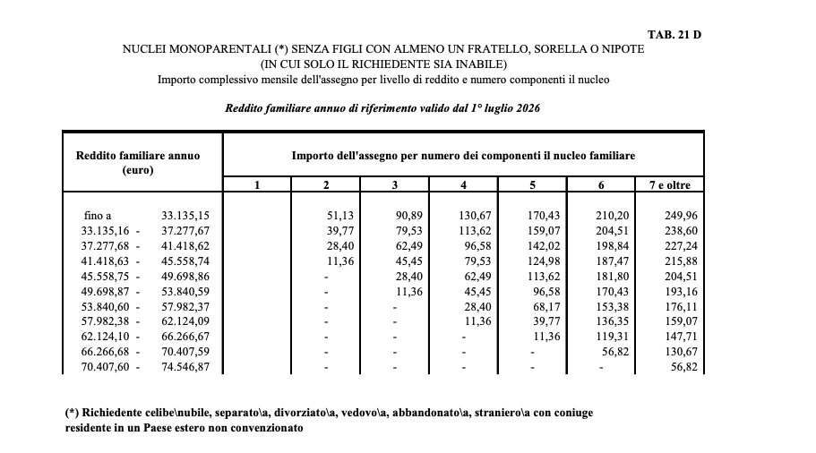 Assegno Nucleo familiare 2026: Nuovi Importi ANF da luglio 2026 Tabelle