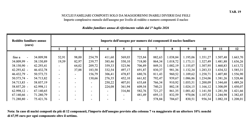 Assegno Nucleo familiare 2026: Nuovi Importi ANF da luglio 2026 Tabelle